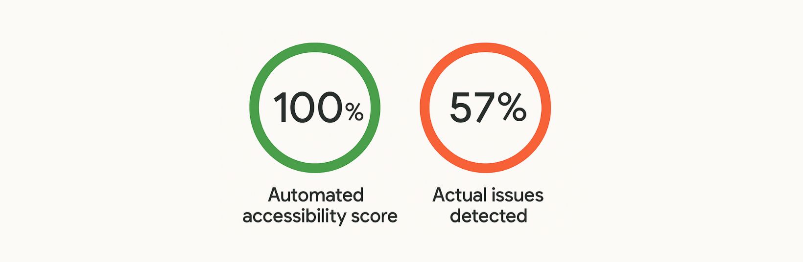 Two large circular graphics are shown side by side on a light background. The left circle is green with “100%” inside and labelled “Automated accessibility score.” The right circle is orange with “57%” inside and labelled “Actual issues detected.” Below the circles, a caption readse book “Automated testing tools only catch a fraction of real accessibility issues.”