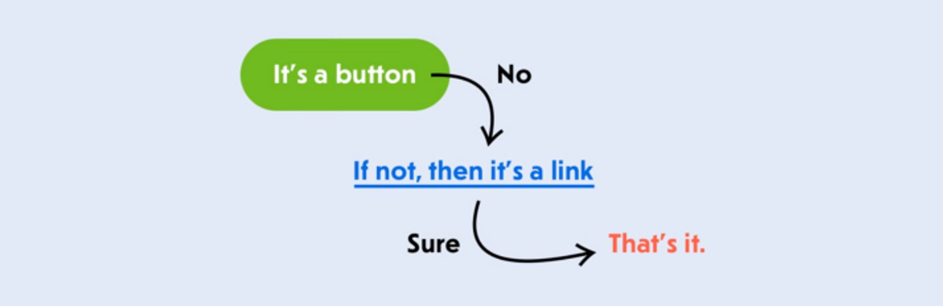 A flow chart that has a green button that reads "it's a button", this flow goes to no, then this goes to a link that says "if not then it's a link", "sure, that's it".