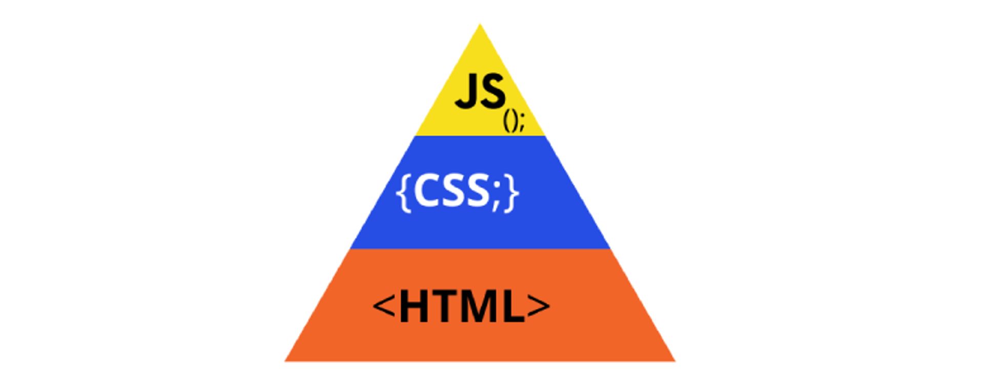 This image is a triangular diagram illustrating progressive enhancement, the hierarchy of web development technologies, with three layers stacked from bottom to top. The bottom layer, in orange, is labelled HTML, representing HTML as the foundational structure and content layer. Above it, the middle layer in blue is labelled CSS, indicating CSS as the styling layer that defines the appearance of HTML elements. At the top, the yellow layer is labelled JS, symbolising JavaScript, which adds interactivity and dynamic functionality. The diagram suggests a progression from foundational structure to styling and, finally, to interactive features.