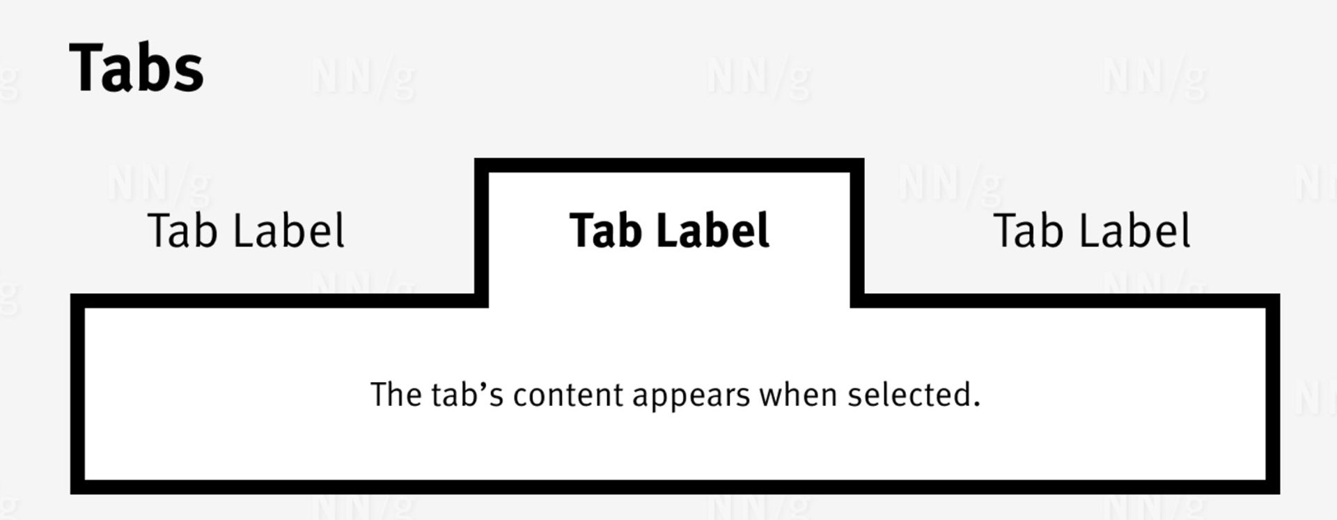 A tabbed interface with three tab labels at the top, each reading Tab Label in bold black font. The tabs are outlined with a thick black border. The currently active tab is slightly raised with a distinct notch on top, while the other two inactive tabs are presented flat and aligned to the left and right of the active one. Below the tab labels, there is a description: The tab’s content appears when selected, which explains the function of the tabbed interface. The background is a light, muted grey, and the overall layout resembles a typical web design for organising content in tabs